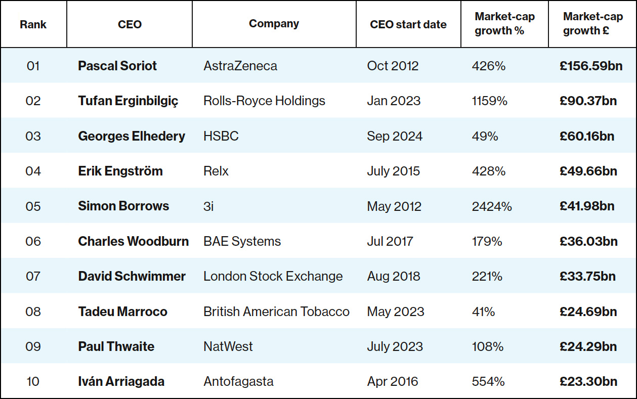 The £1bn FTSE CEOs - Business Leader
